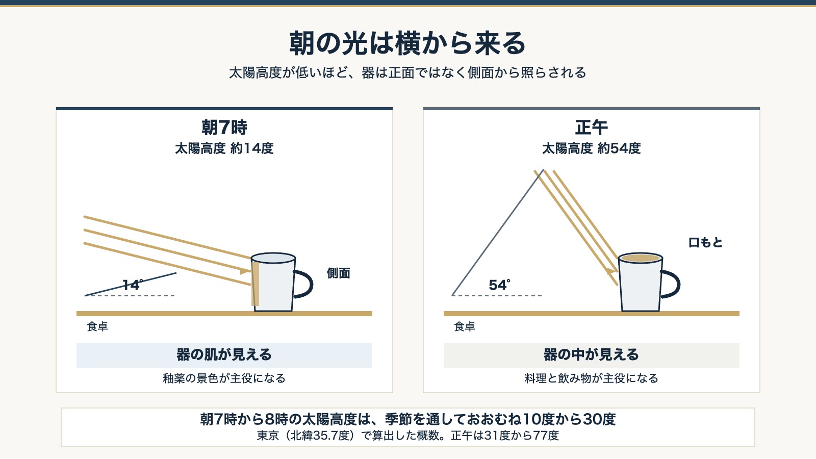 朝7時と正午の太陽高度の比較。低い光は器の側面を照らす