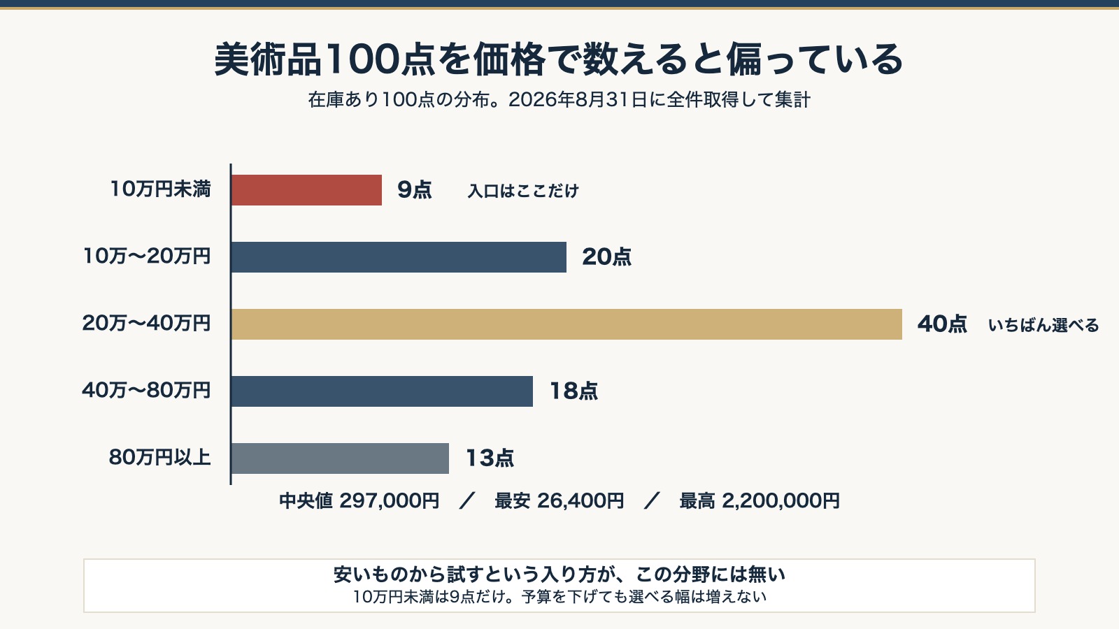 美術品100点の価格分布。10万円未満は9点、20万〜40万円は40点