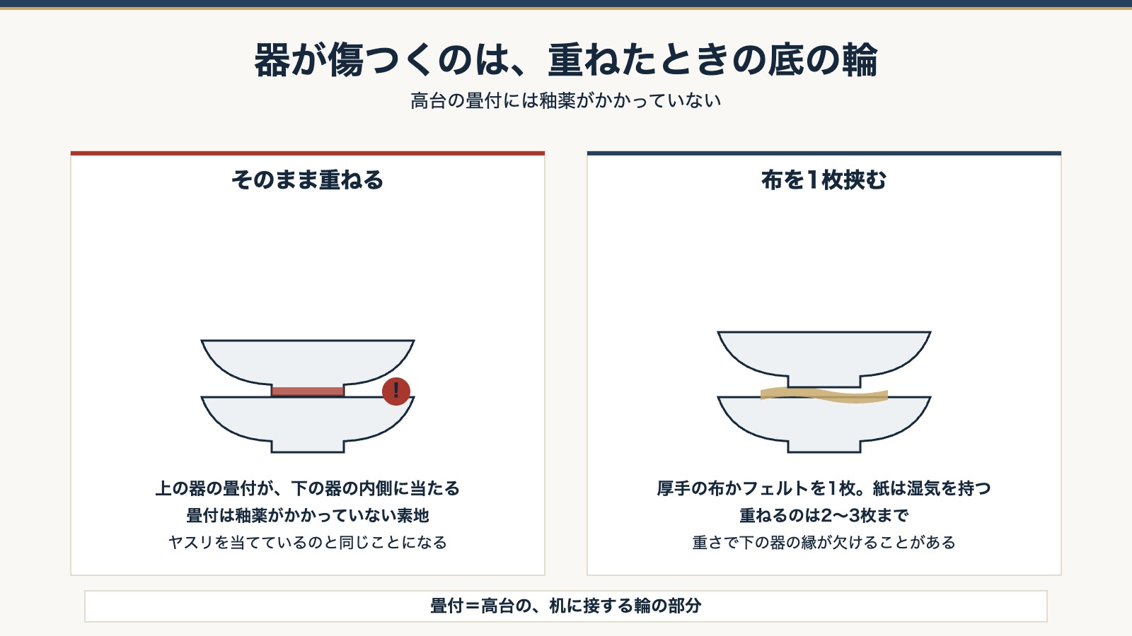 器を重ねたときに高台の畳付が当たる場所と、布を挟んだ場合の比較