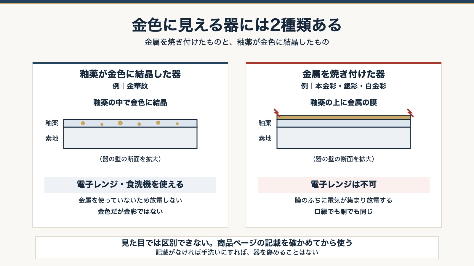 金色に結晶した釉薬と、焼き付けた金属の装飾の断面比較