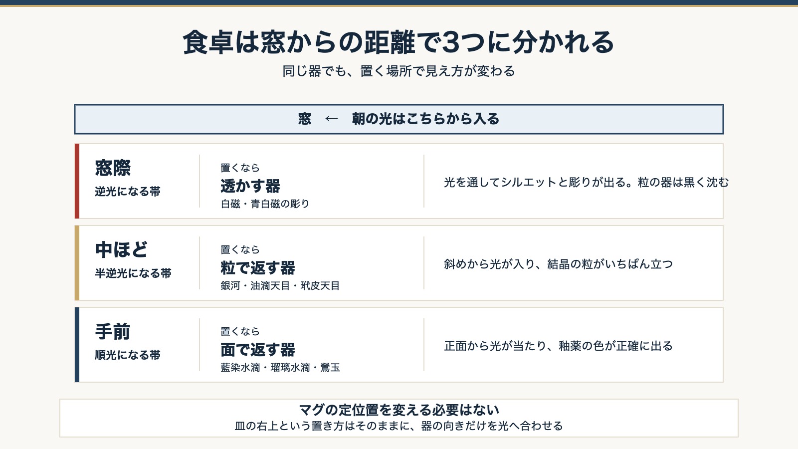 食卓を窓からの距離で3つの帯に分けた図。逆光・半逆光・順光