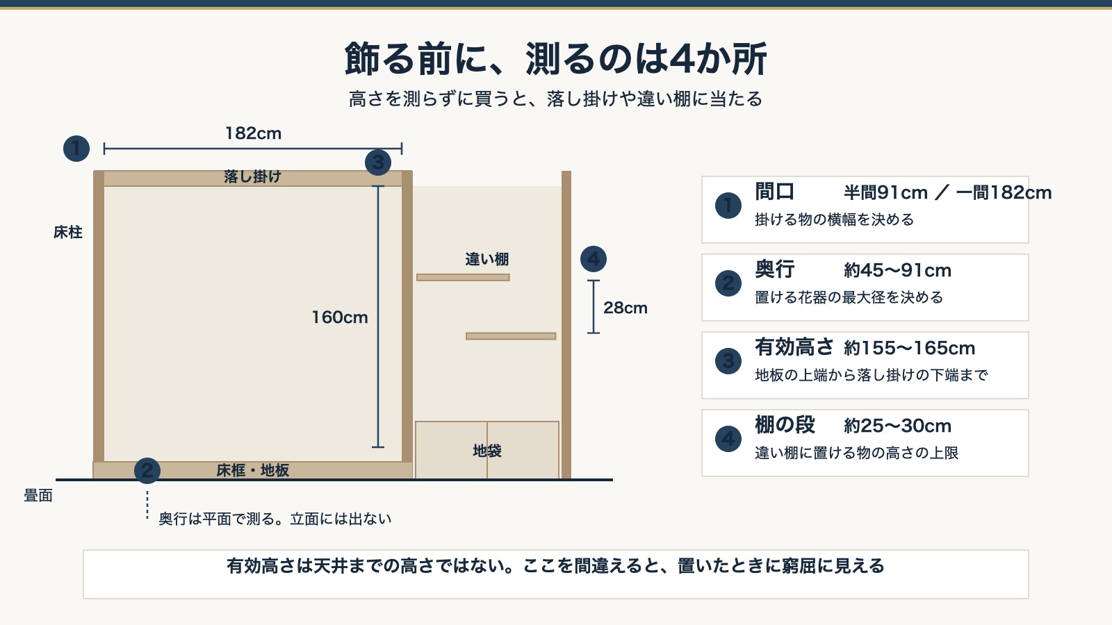 床の間の各部名称と、採寸すべき4か所。間口・奥行・有効高さ・棚の段