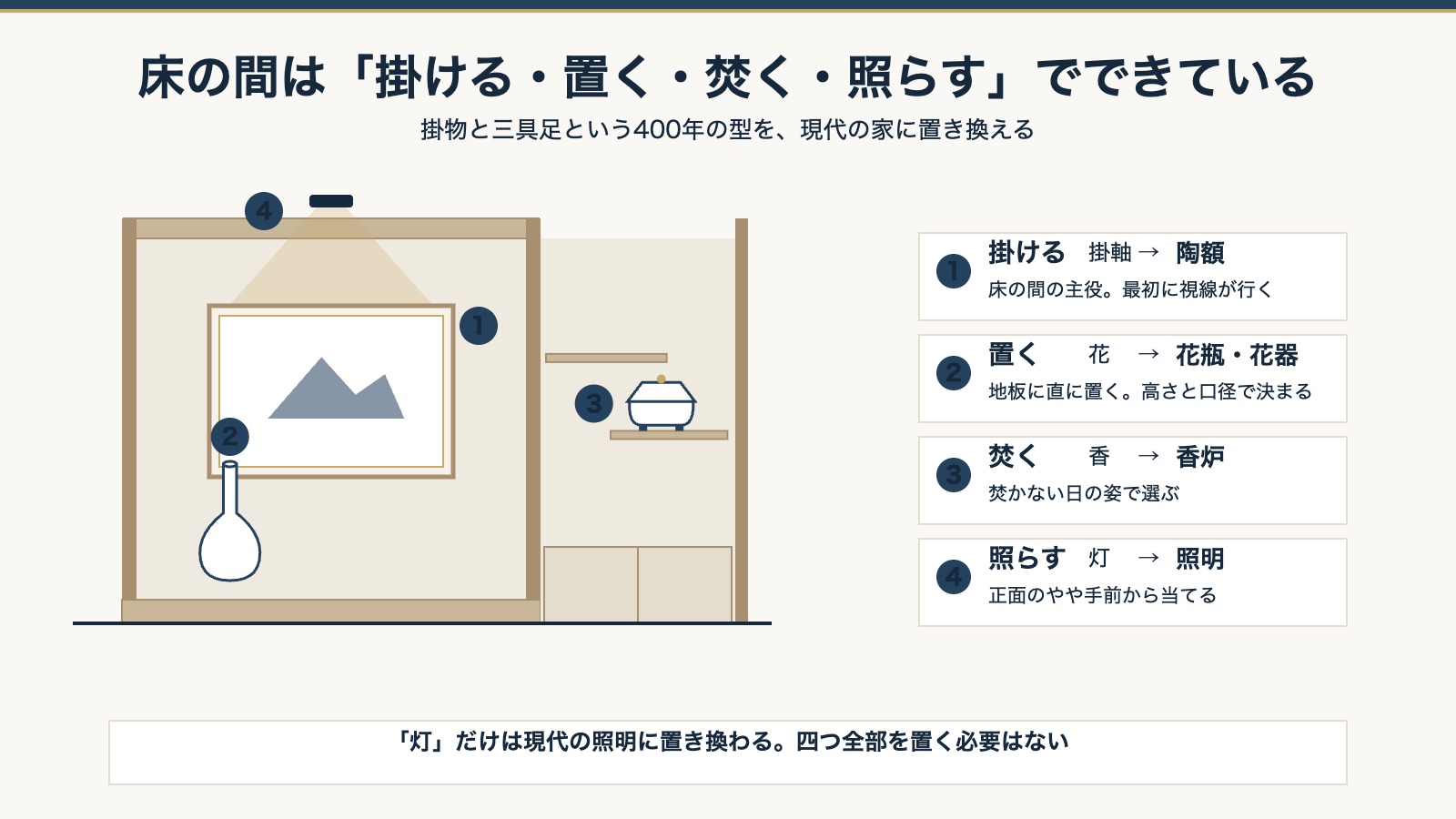 床の間の4つの要素。掛ける・置く・焚く・照らすの配置図