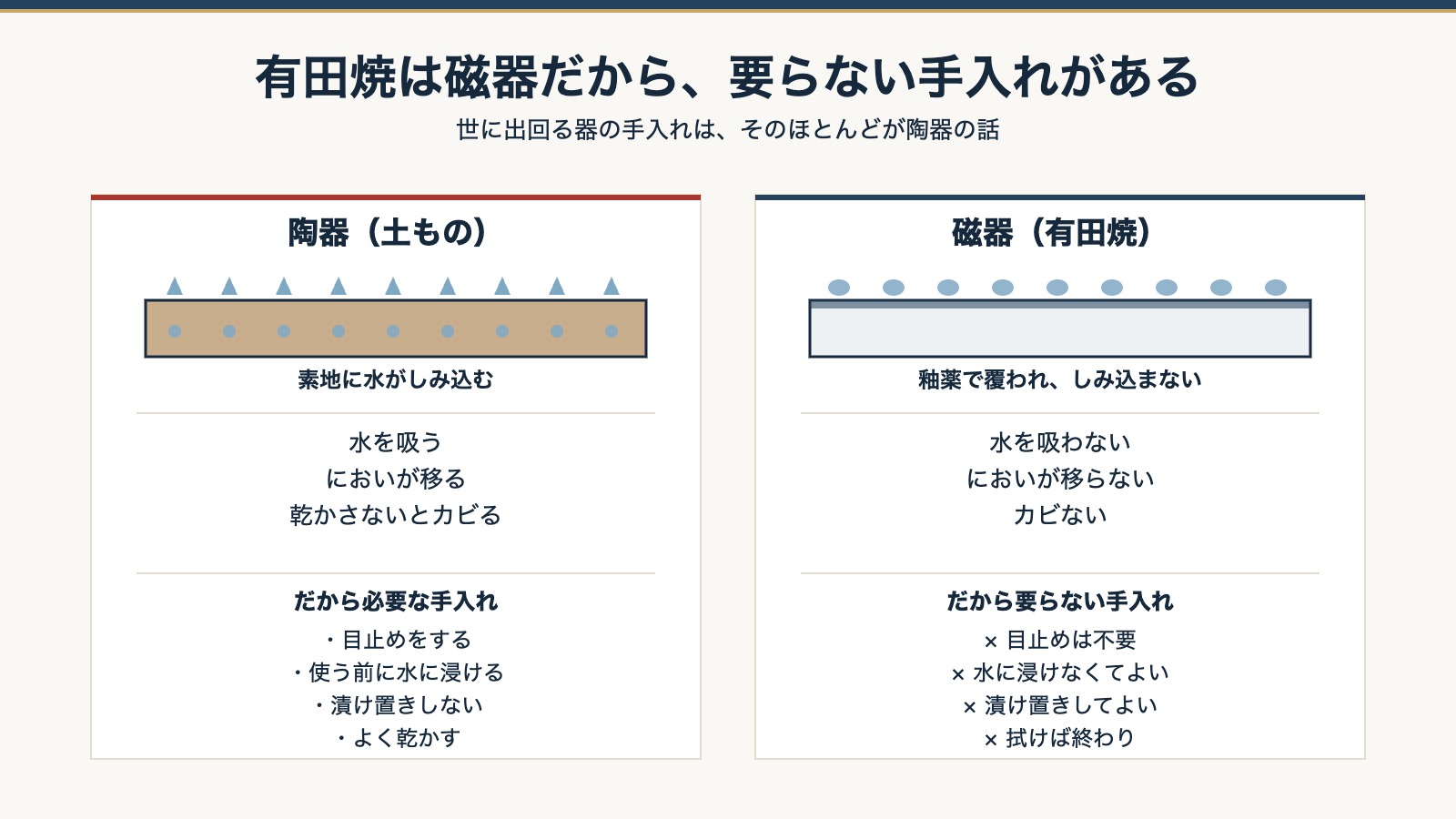 陶器と磁器の断面比較。陶器は水がしみ込み、磁器はしみ込まない
