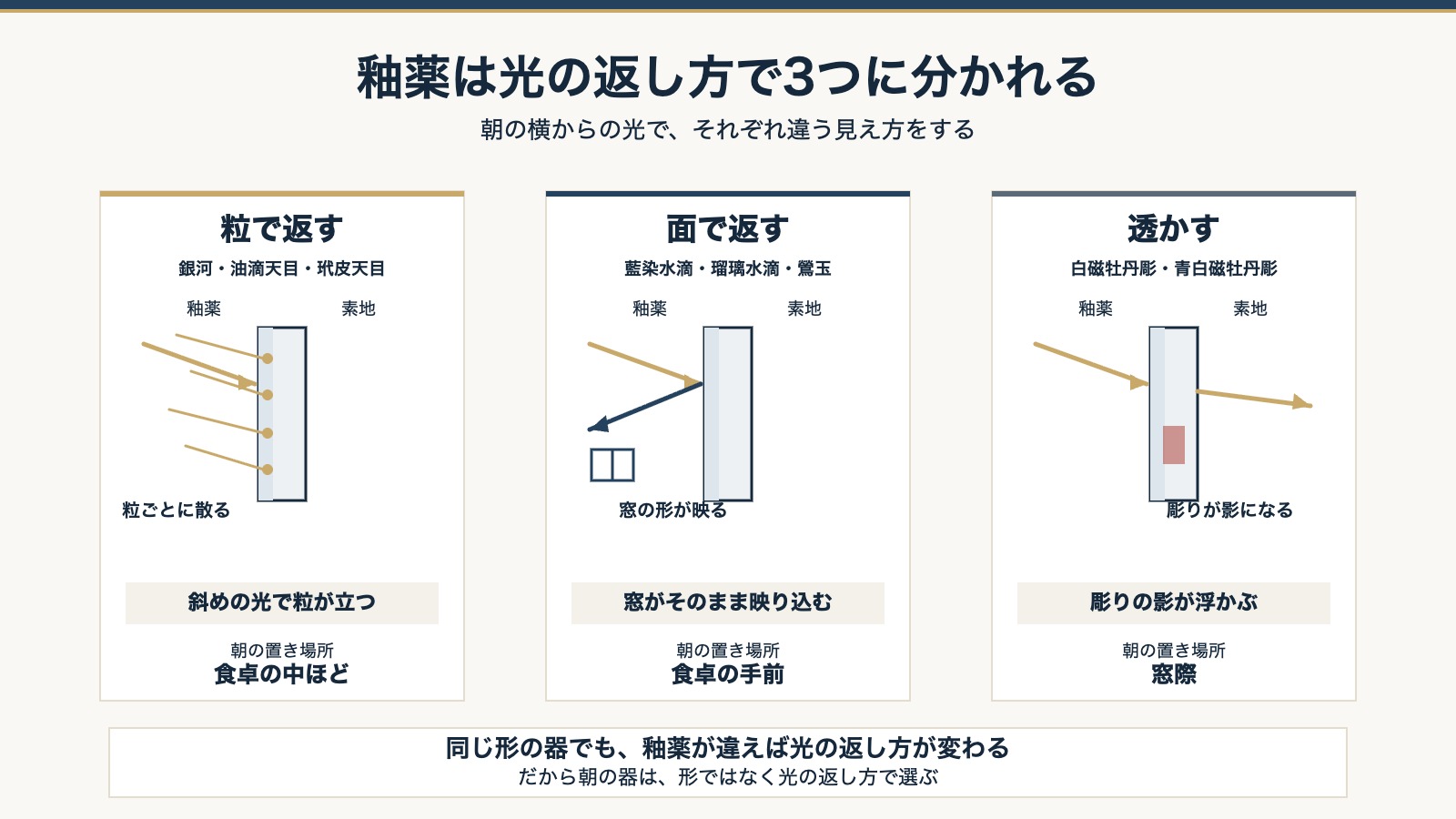 釉薬の光の返し方3種類の断面比較。粒で返す・面で返す・透かす