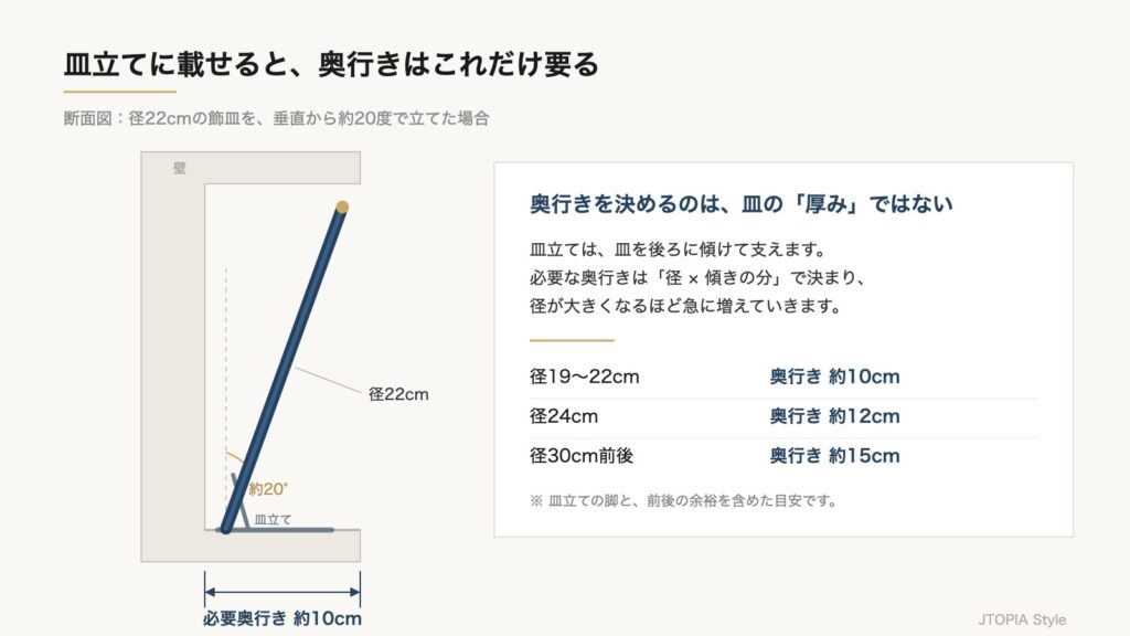 皿立てに飾皿を載せた断面図。径22cmの皿を垂直から約20度で立てると、必要な奥行きは約10cmになる