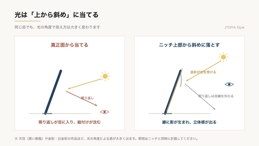 飾皿への照明の当て方の比較図。真正面からと、上部から斜めに落とした場合の見え方の違い