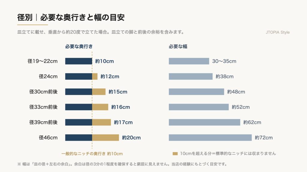 有田焼の飾皿を径別に並べ、必要な奥行きと幅を棒グラフで示した早見表