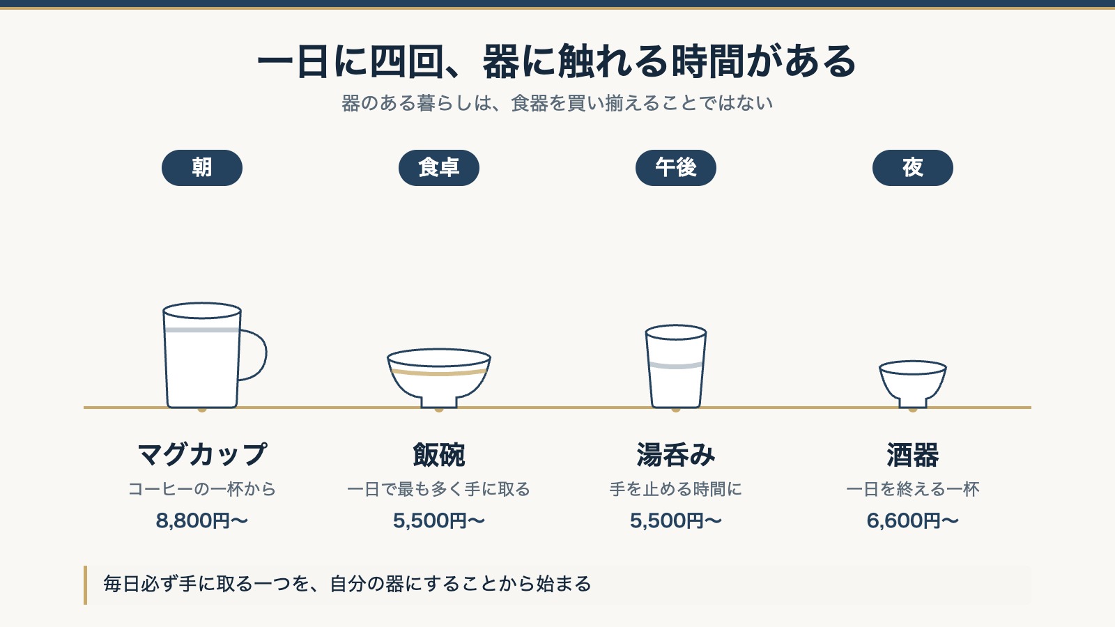 朝のマグカップ、食卓の飯碗、午後の湯呑み、夜の酒器を1日の時間軸に並べた図