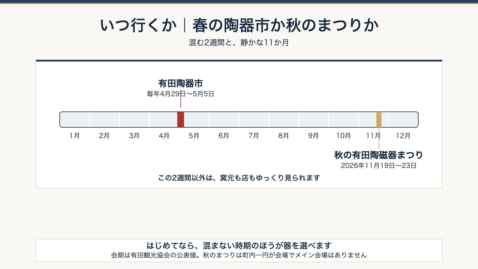 有田陶器市と秋の有田陶磁器まつりの時期を年間カレンダーで示した図