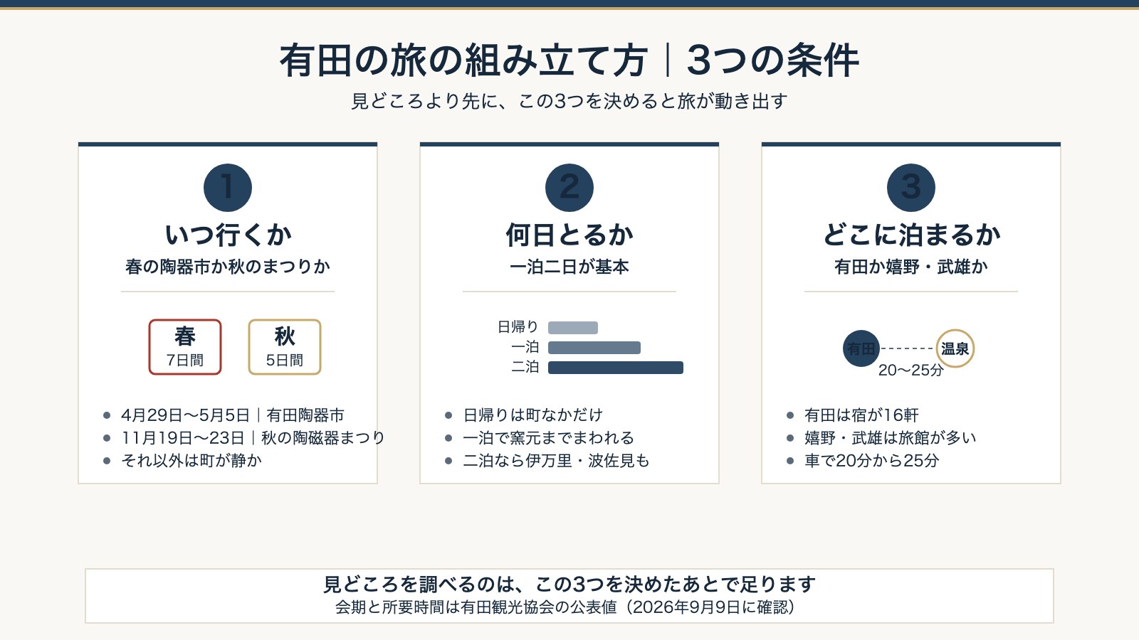 有田の旅の組み立て方の3つの条件。いつ行くかと何日とるかとどこに泊まるか