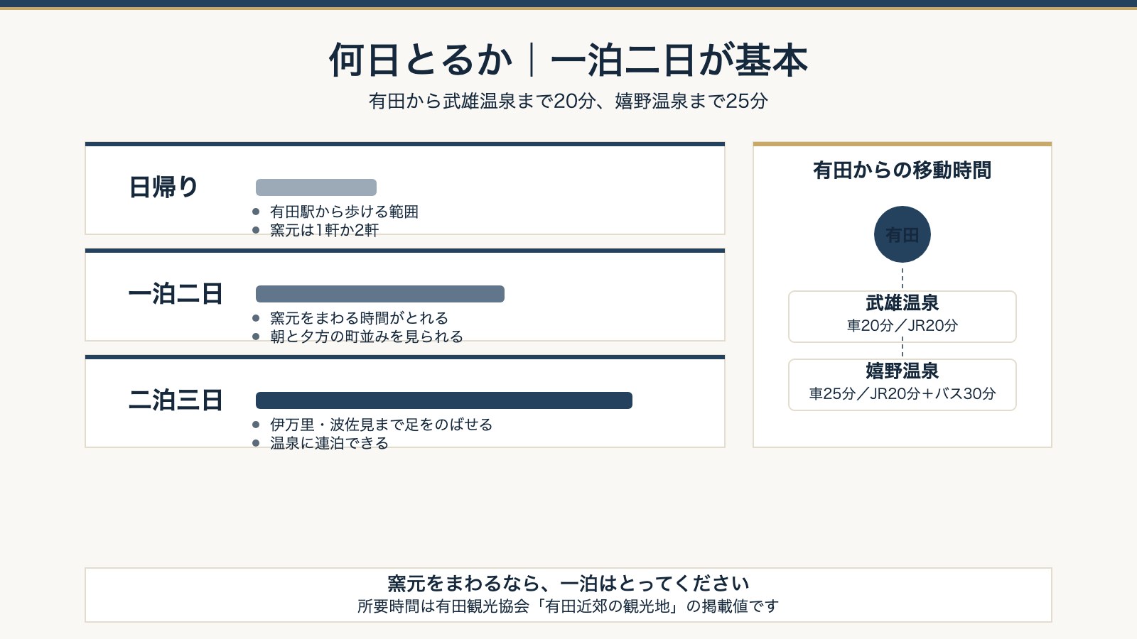 日帰りと一泊二日と二泊三日の回り方と、有田から武雄温泉・嬉野温泉への移動時間