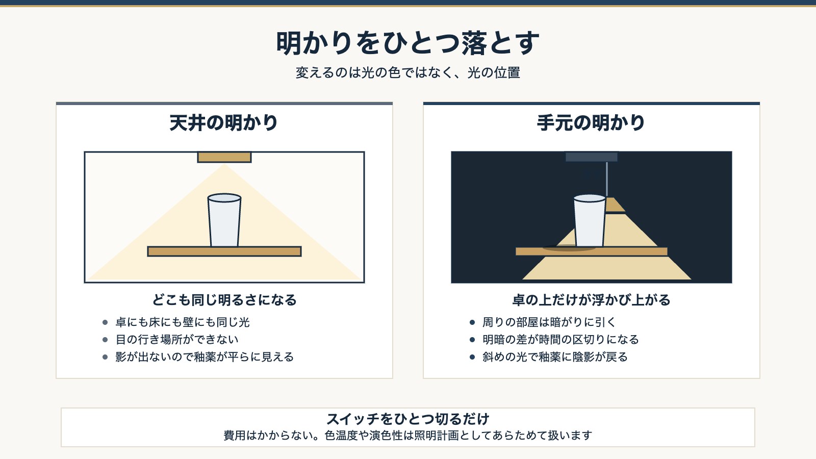 天井の明かりと手元の明かりの違い。光の位置で卓の上の見え方が変わる