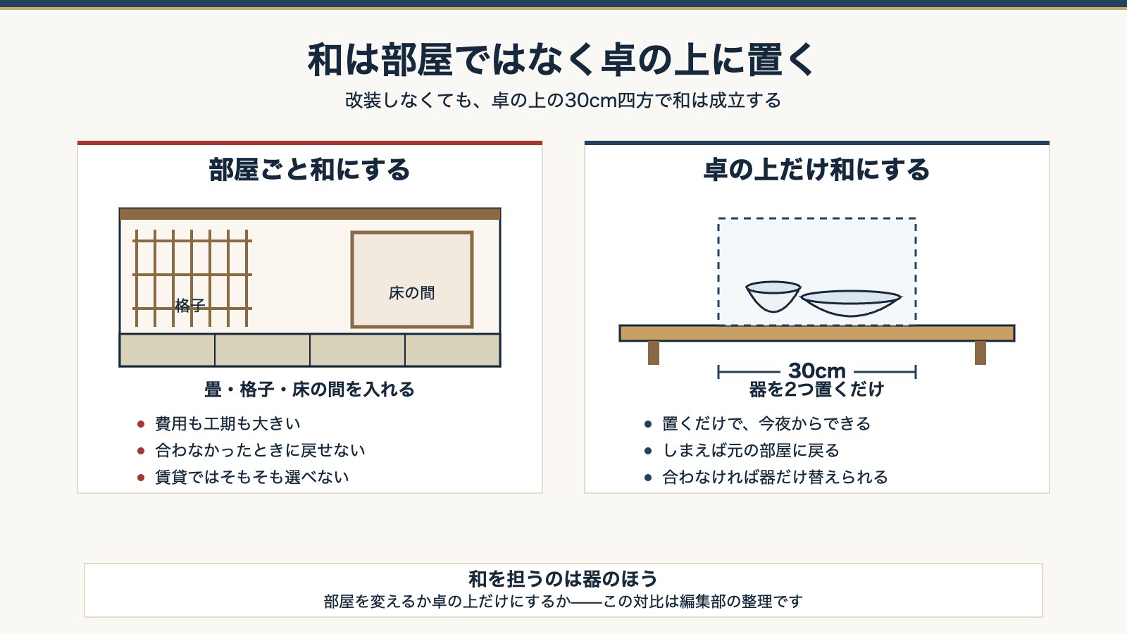 部屋ごと和にする案と卓の上の30cm四方だけ和にする案の対比