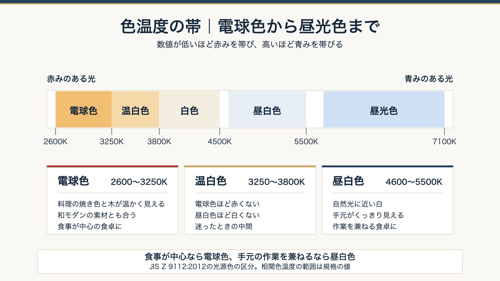 色温度の帯。電球色2600Kから昼光色7100Kまでの5つの区分