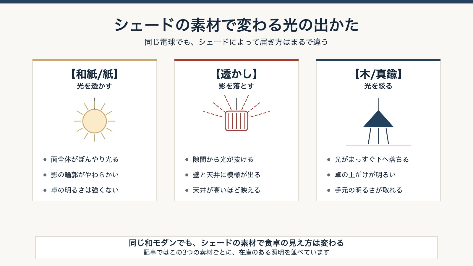 シェードの素材で変わる光の出かた。和紙と紙は光を透かし、透かしは影を落とし、木と真鍮は光を絞る