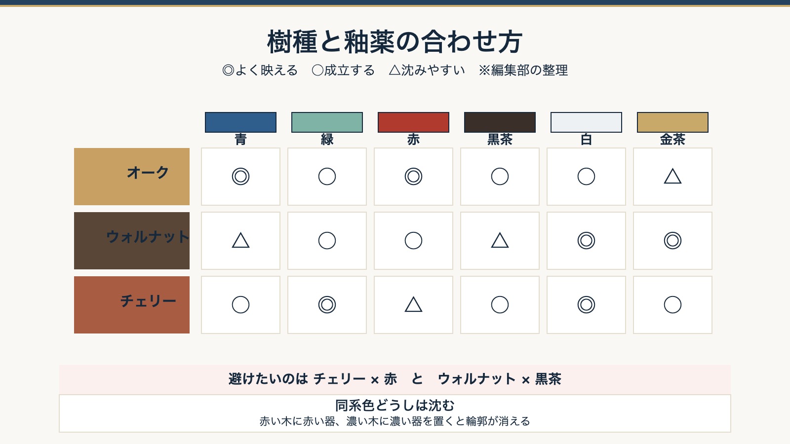 樹種と釉薬の合わせ方のマトリクス。3樹種と6色の対応
