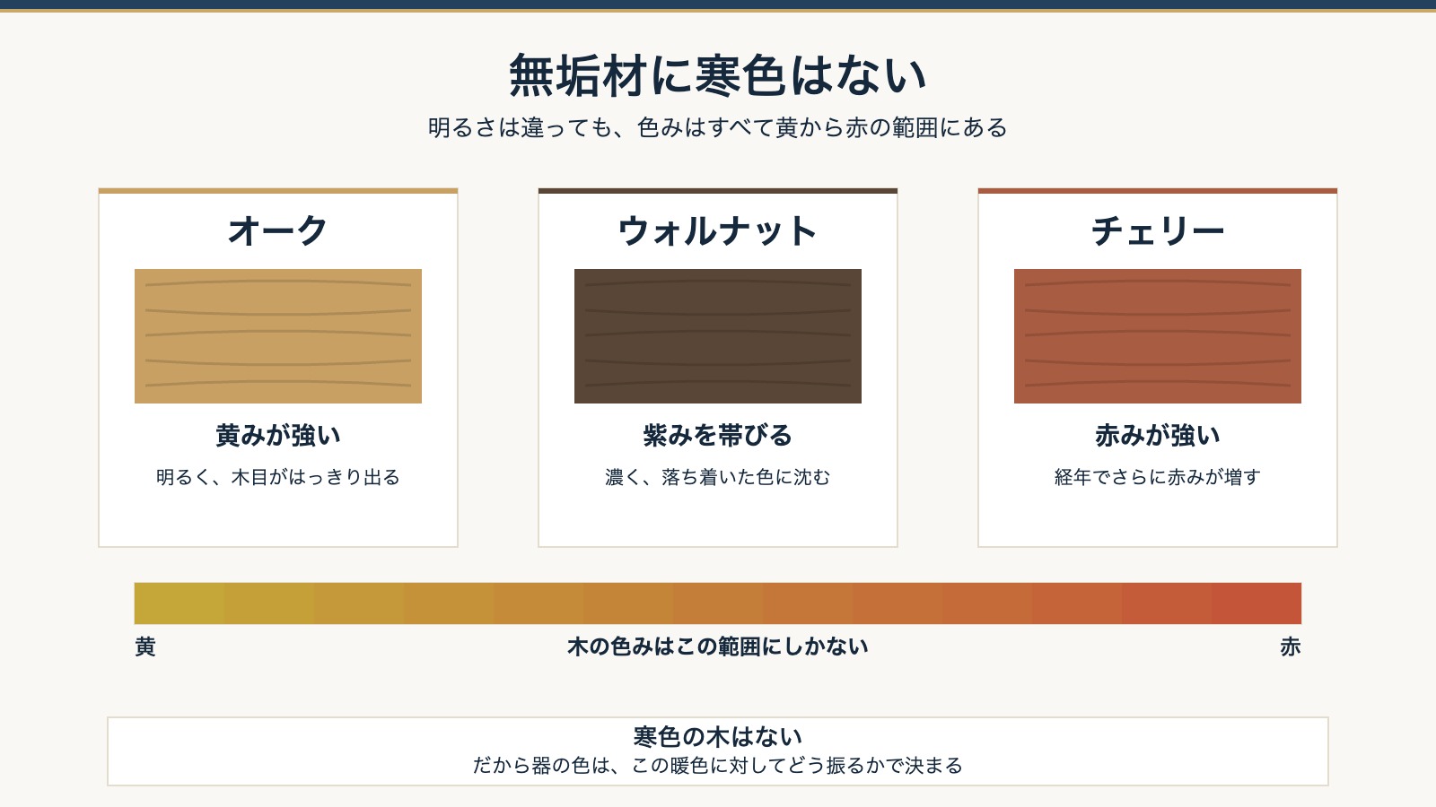 オーク・ウォルナット・チェリーの色みの比較。木の色みは黄から赤の範囲にある
