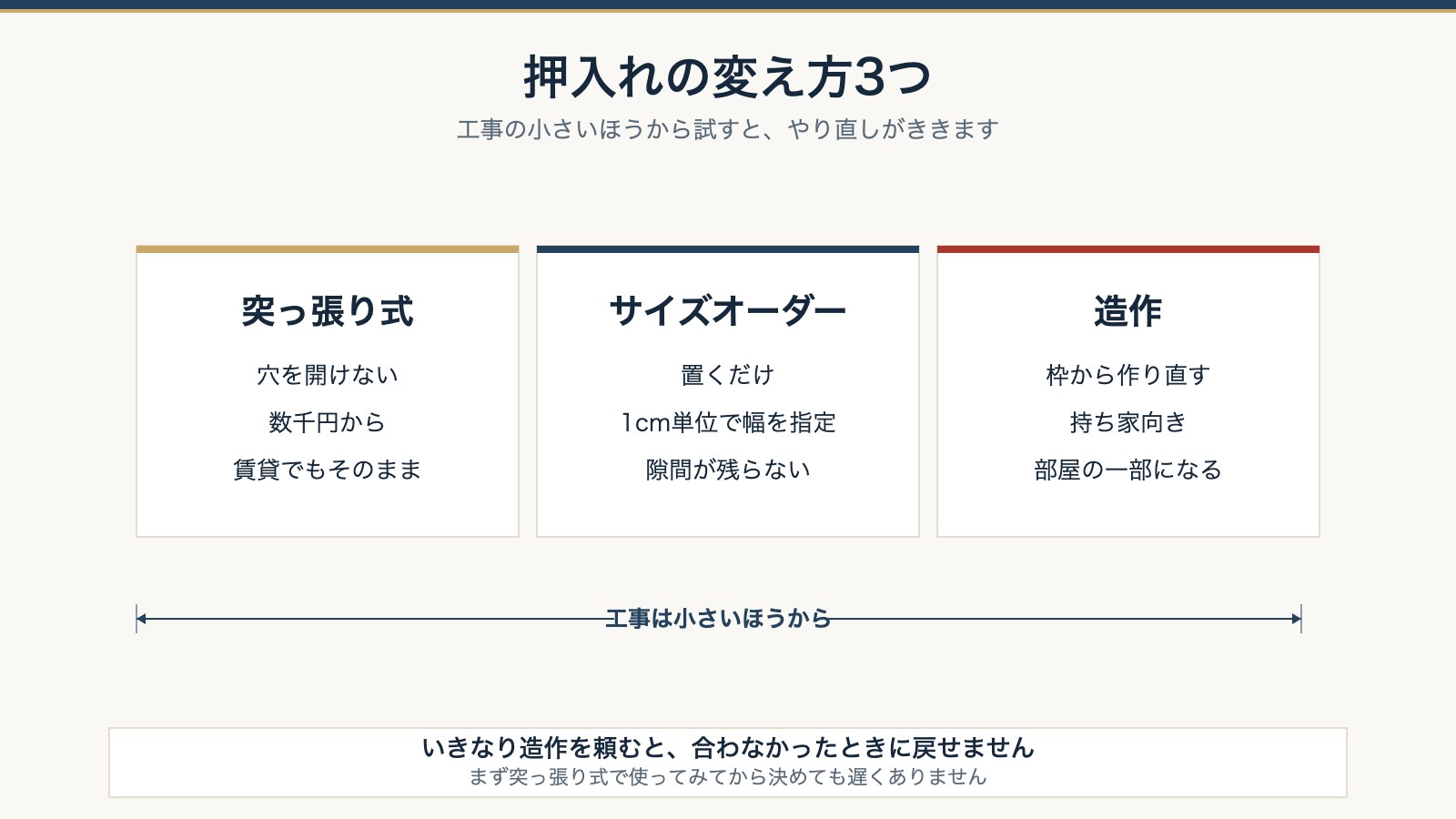 押入れの変え方3つ。突っ張り式・サイズオーダー・造作を工事の大きさで比べた図