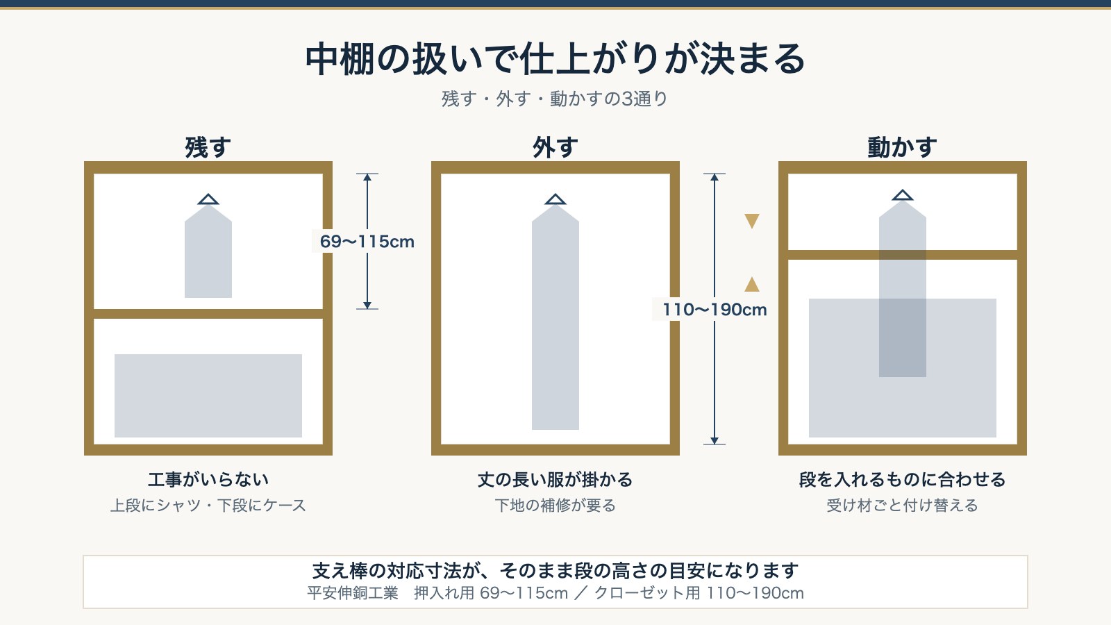 押入れの中棚を残す・外す・動かすの3通りを断面で比べた図