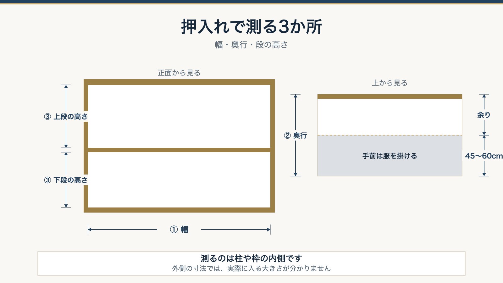 押入れで測る3か所。幅・奥行・段の高さを正面図と断面図に示した図