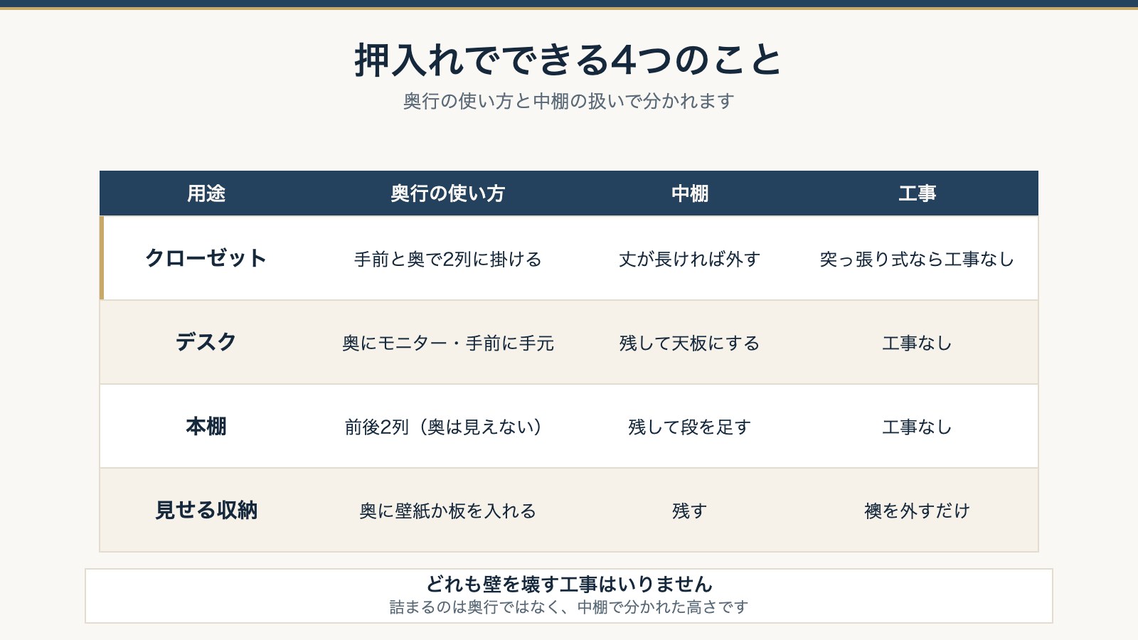 押入れでできる4つのこと。クローゼット・デスク・本棚・見せる収納に必要な寸法を並べた表