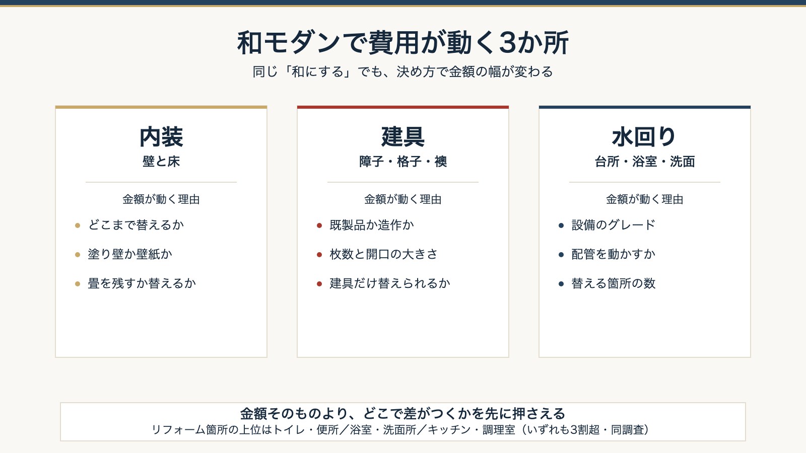 和モダンのリノベーションで費用が動く3か所。内装と建具と水回り