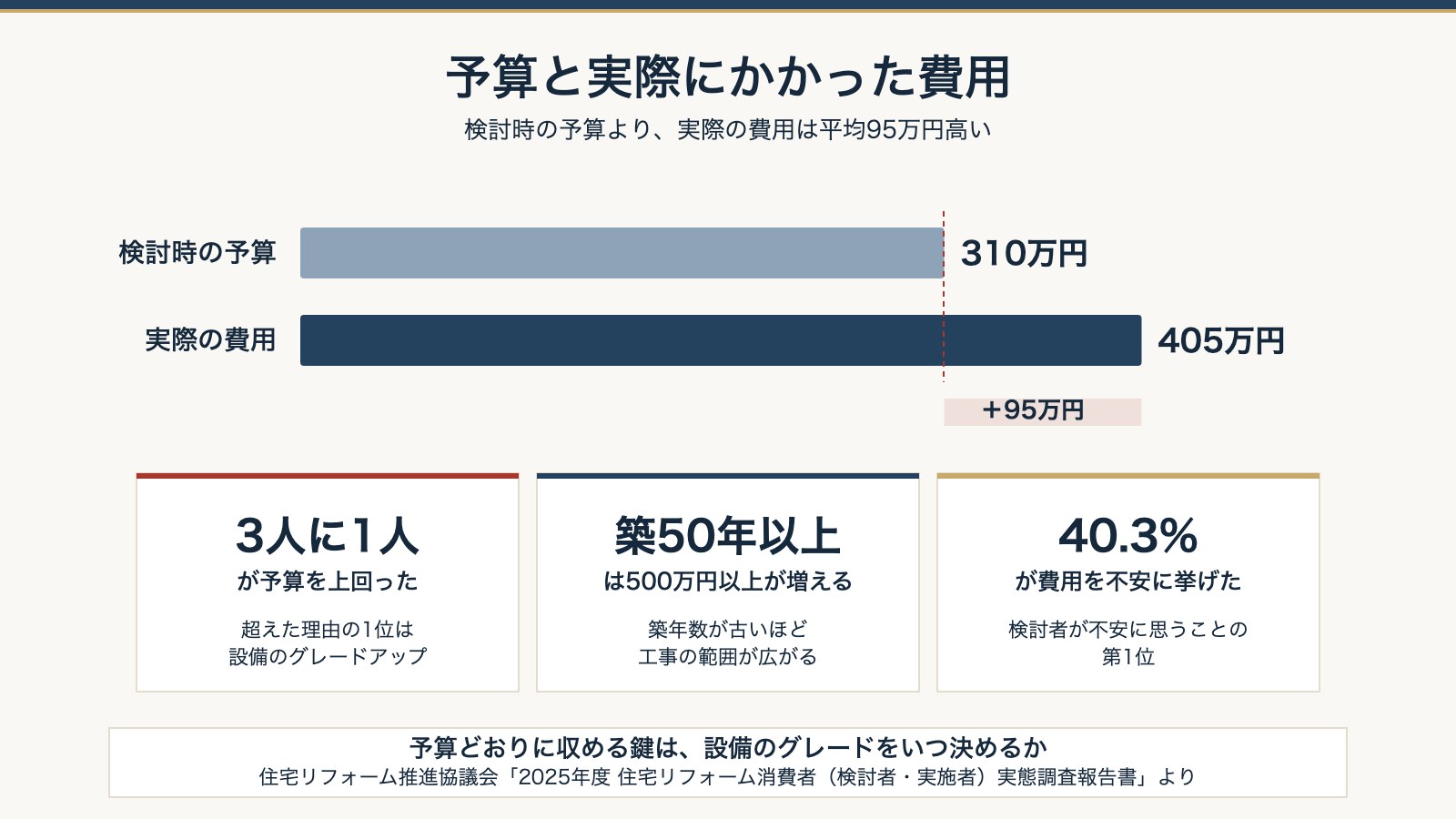 検討時の予算310万円と実際にかかった費用405万円を比べた図。差は95万円