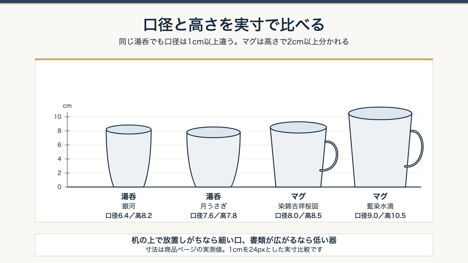 湯呑2点とマグカップ2点の口径と高さを1cm24pxの実寸で比べた図