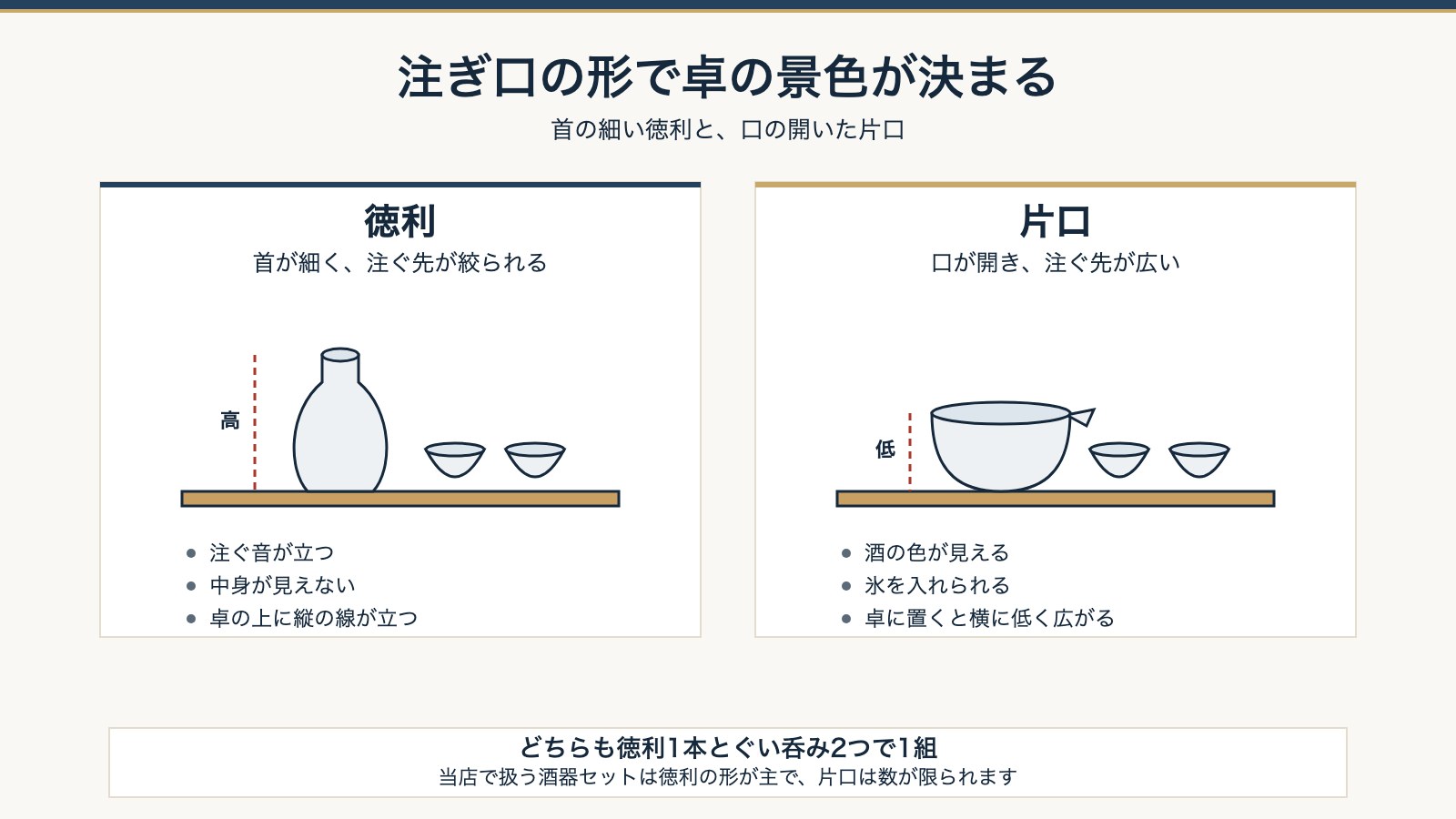 徳利と片口の違い。首の細い徳利と口の開いた片口を卓の上で比べた図