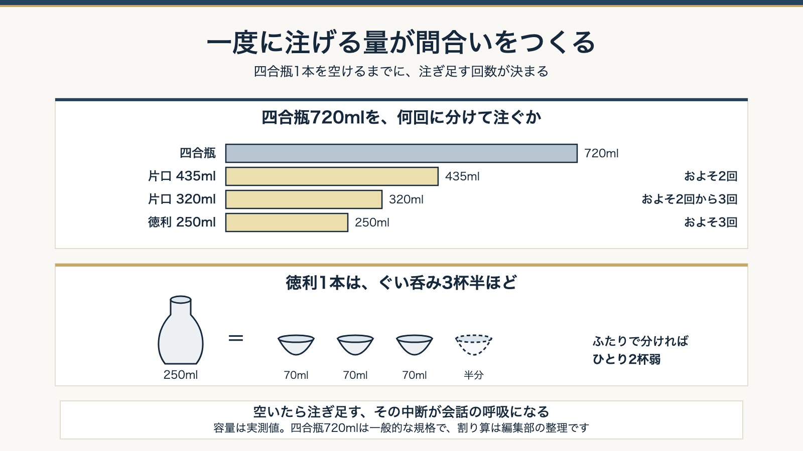 四合瓶720mlを徳利250ml・片口320mlと435mlで何回に分けて注ぐかの比較