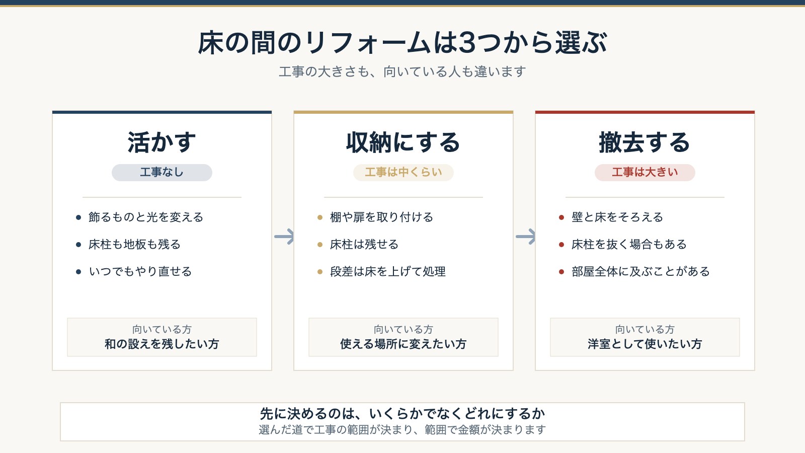 床の間のリフォームの3つの選択肢。活かす・収納にする・撤去するを工事の大きさで比べた図
