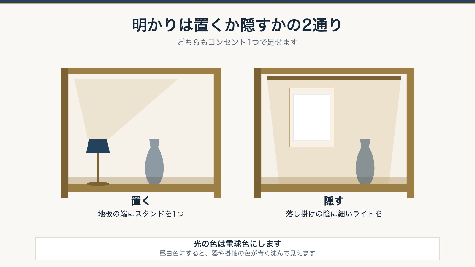 床の間の明かりの足し方。スタンドを置く場合と、落し掛けの陰に隠す場合の図