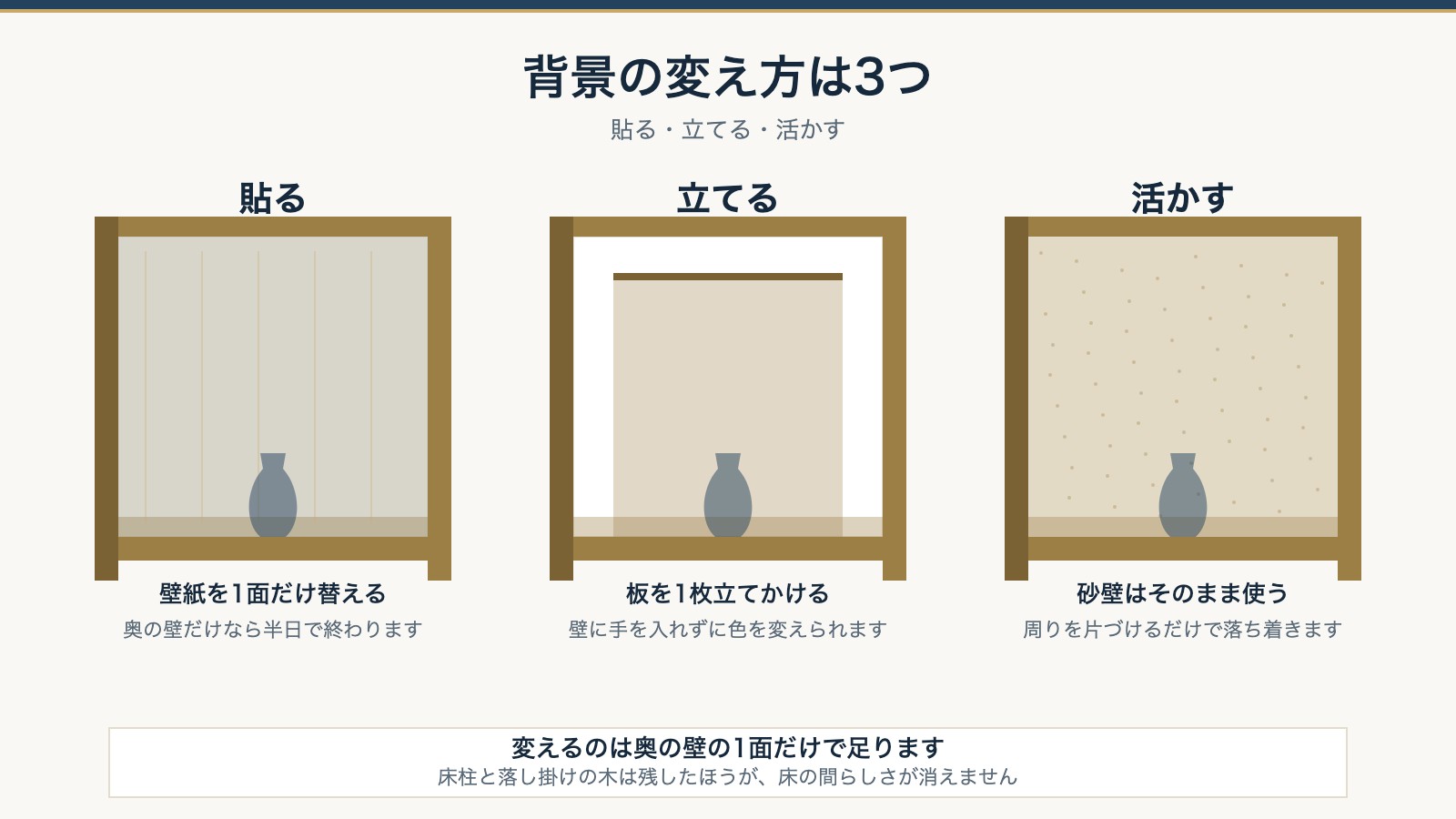 床の間の背景の変え方3つ。壁紙を貼る・板を立てる・砂壁を活かすを並べた図