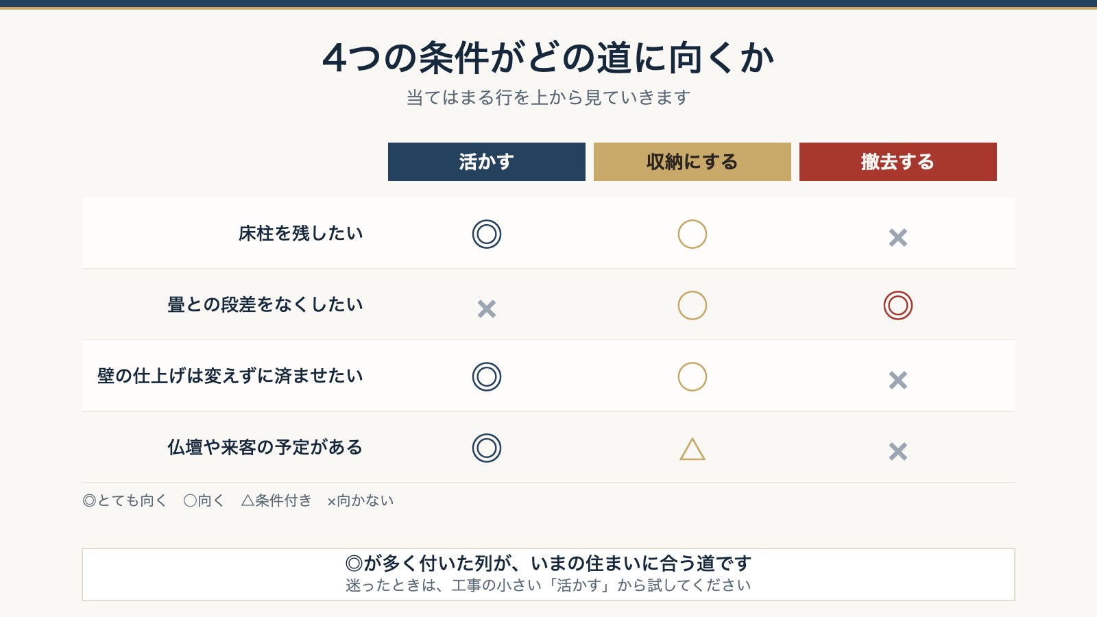 床柱・段差・壁・使う人の4つの条件が、活かす・収納・撤去のどれに向くかを示した表
