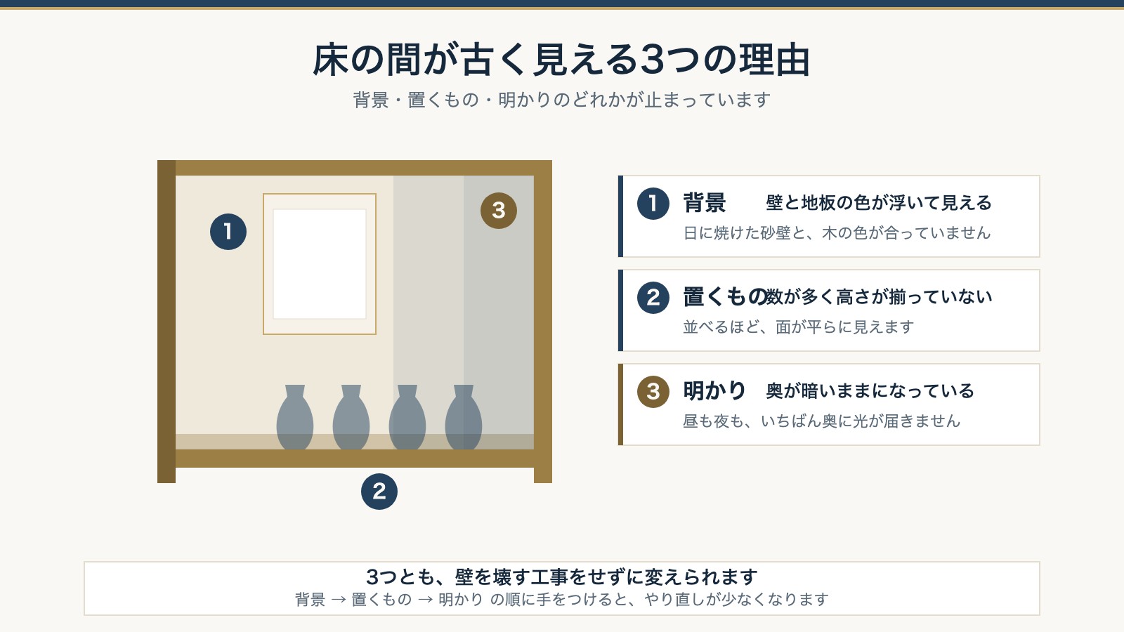 床の間が古く見える3つの理由。背景・置くもの・明かりを正面図に示した図