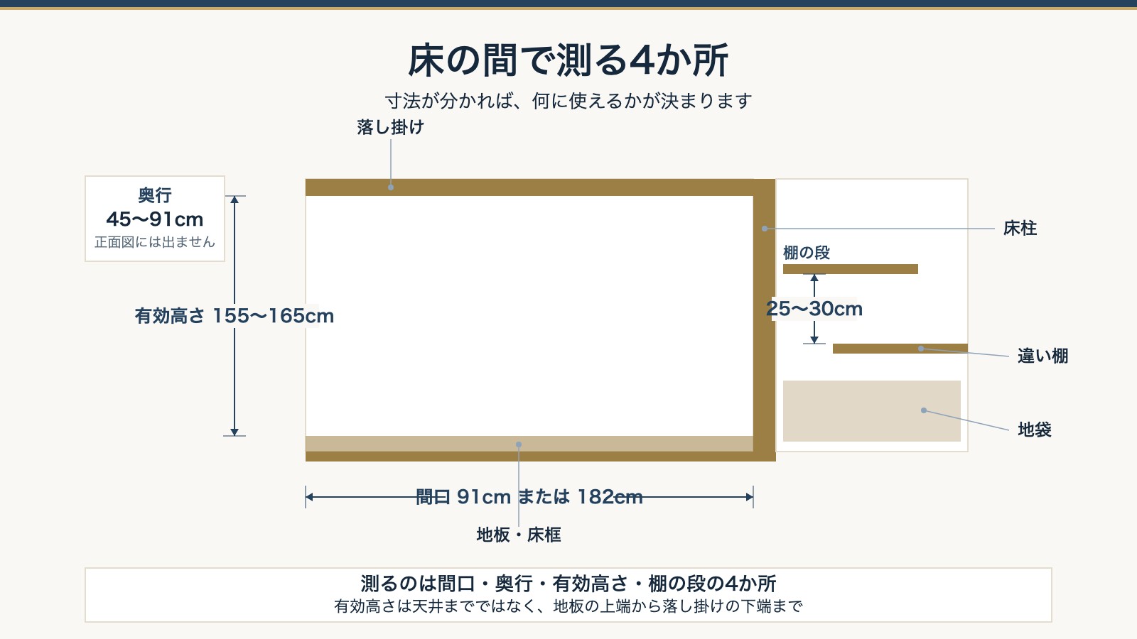 床の間で測る4か所。間口・奥行・有効高さ・棚の段を正面図に示した図