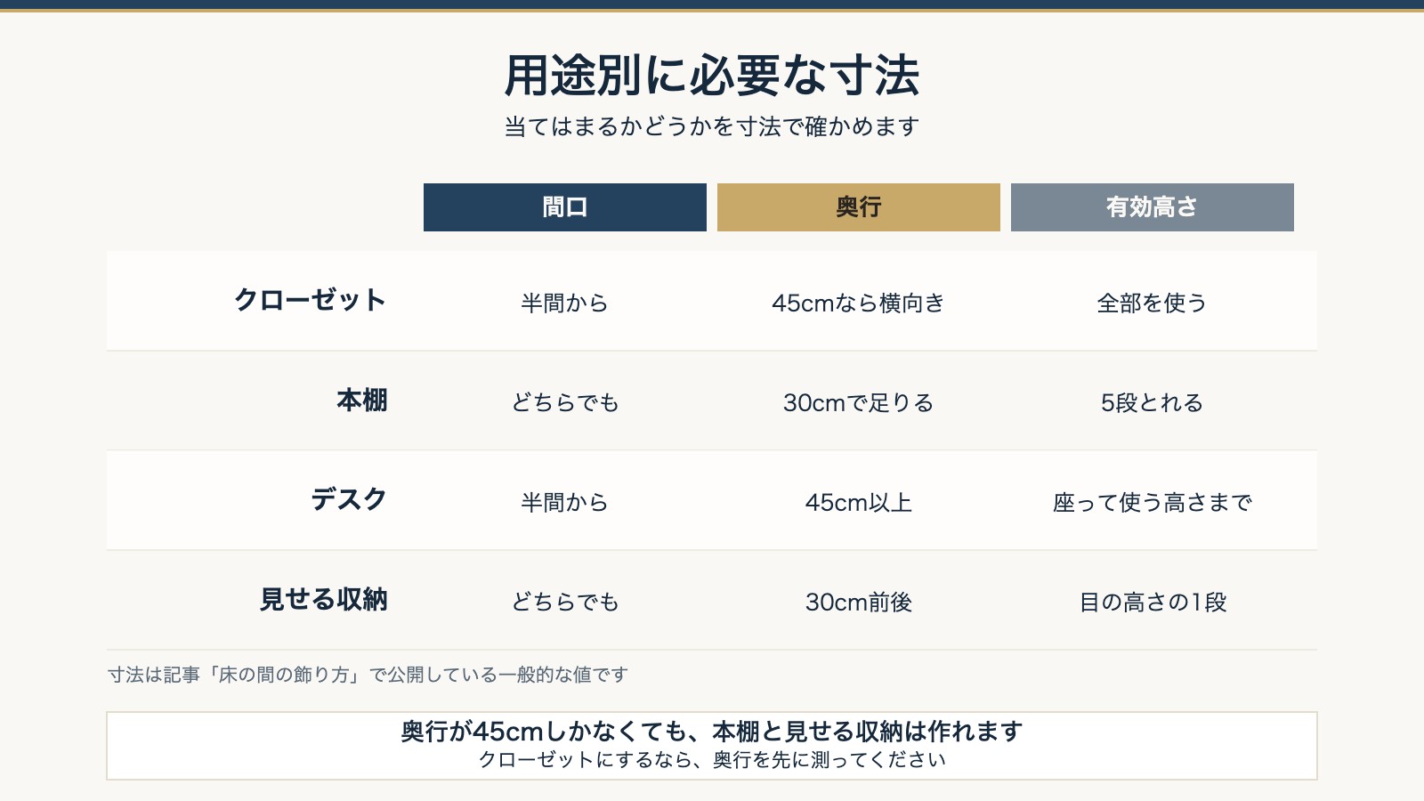 クローゼット・本棚・デスク・見せる収納の用途別に必要な間口・奥行・有効高さを示した表