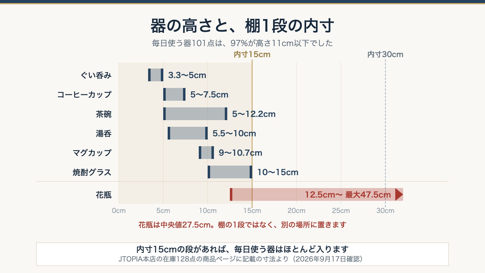 器の高さと棚1段の内寸を比べた図。毎日使う器101点は97%が11cm以下