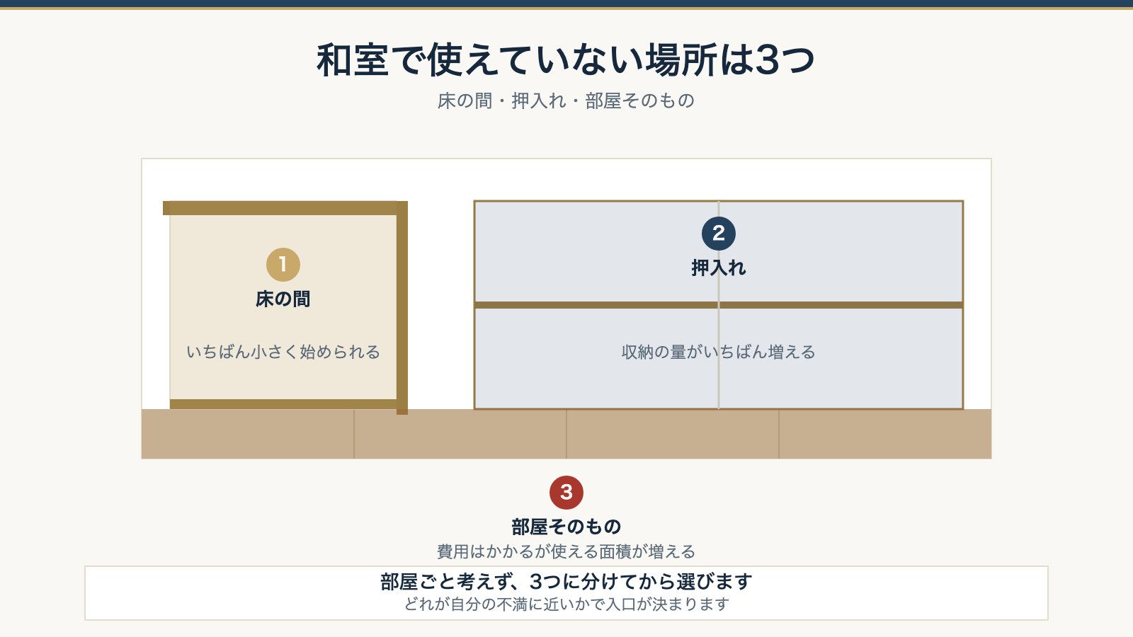 和室で使えていない3か所。床の間・押入れ・部屋そのものを正面図に示した図
