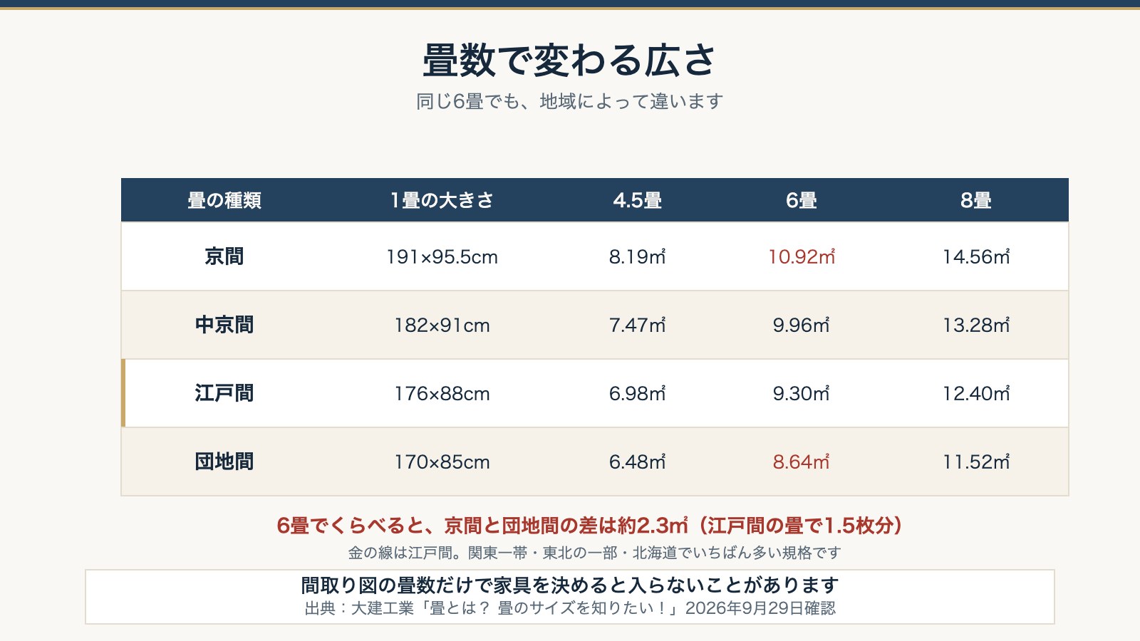 畳数別の広さの表。京間・中京間・江戸間・団地間の4畳半と6畳と8畳の面積