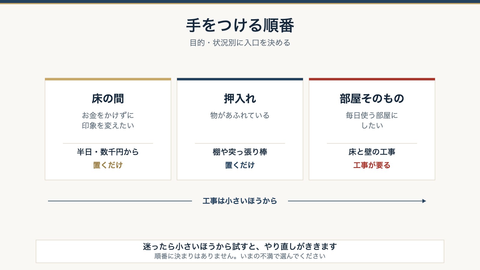 手をつける順番。床の間・押入れ・部屋そのものを目的と状況で比べた図