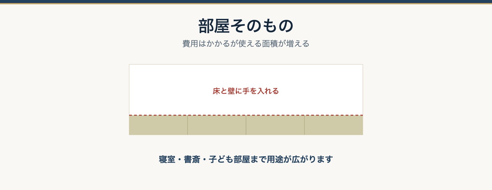 和室の部屋そのものの図。床と壁に手を入れると用途が広がることを示したもの