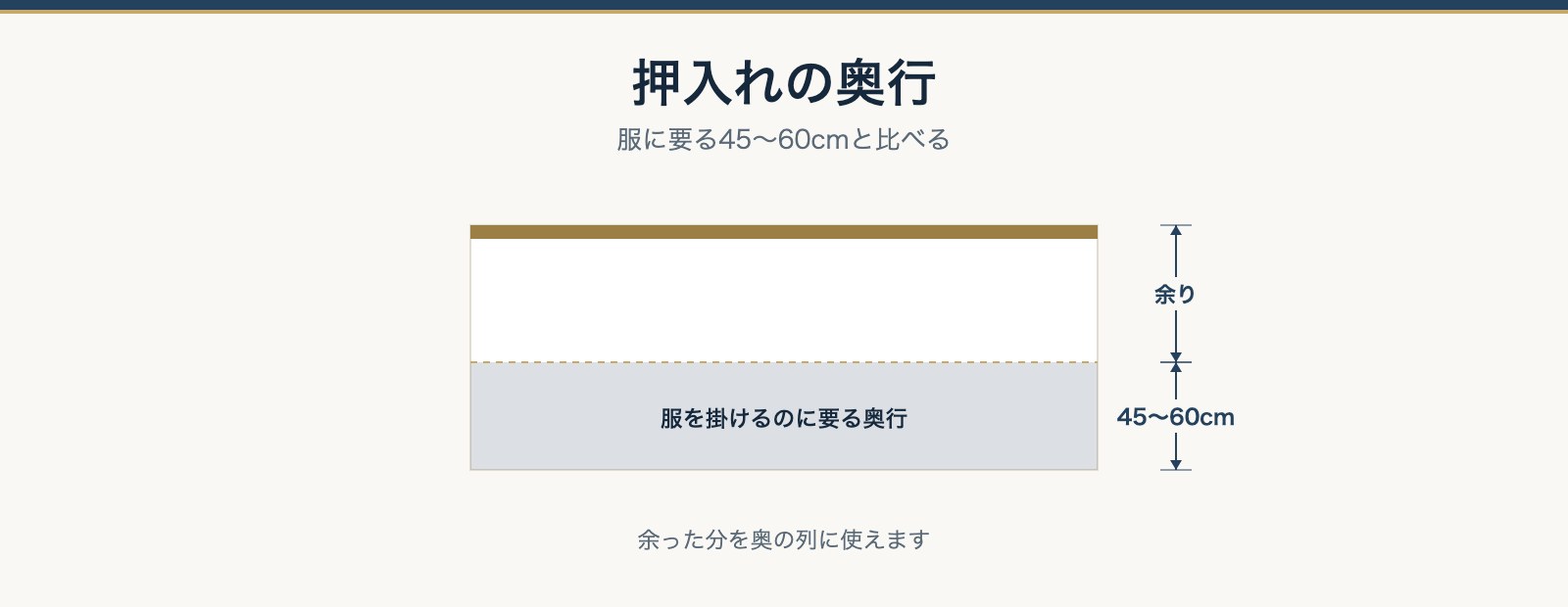 押入れの奥行を上から見た図。服を掛けるのに必要な45から60cmと余りを示したもの