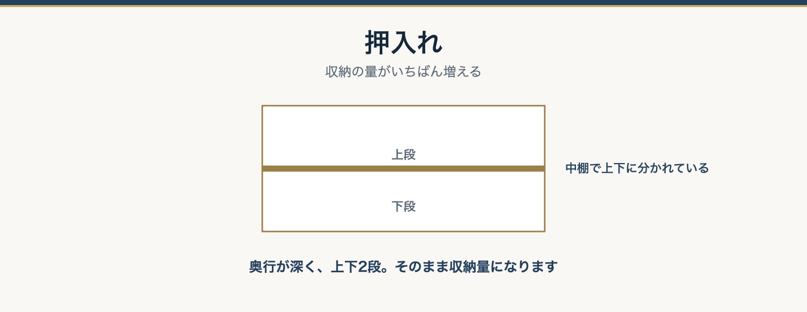 押入れを拡大した図。中棚で上下に分かれた形がそのまま収納量になることを示したもの