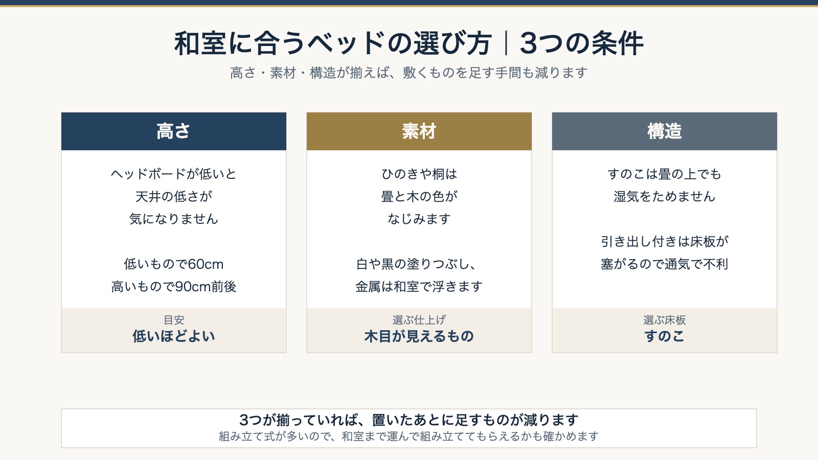和室に合うベッドの選び方3つの条件。高さ・素材・構造を並べた図
