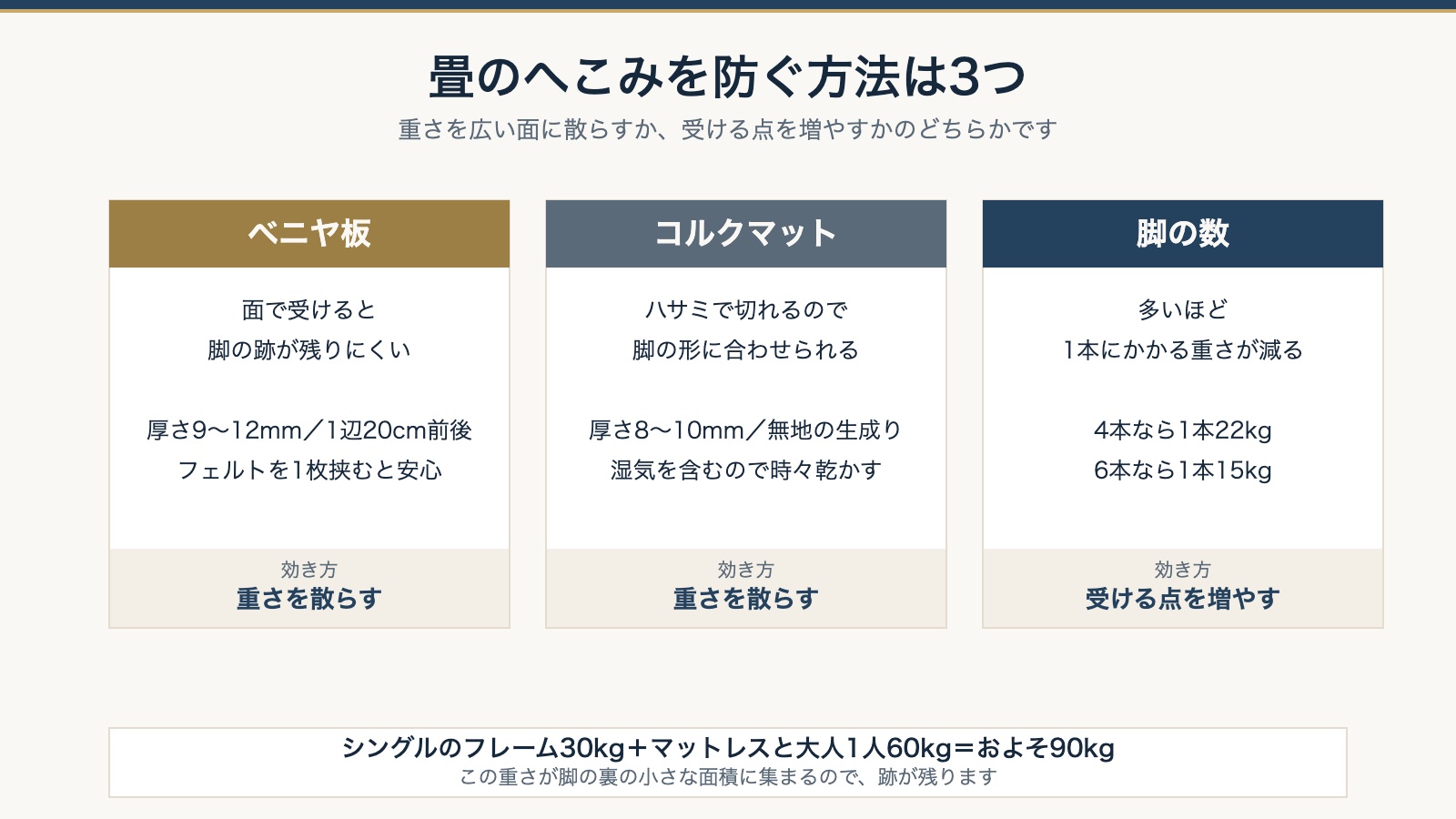 畳のへこみを防ぐ方法3つ。ベニヤ板・コルクマット・脚の数を並べた図