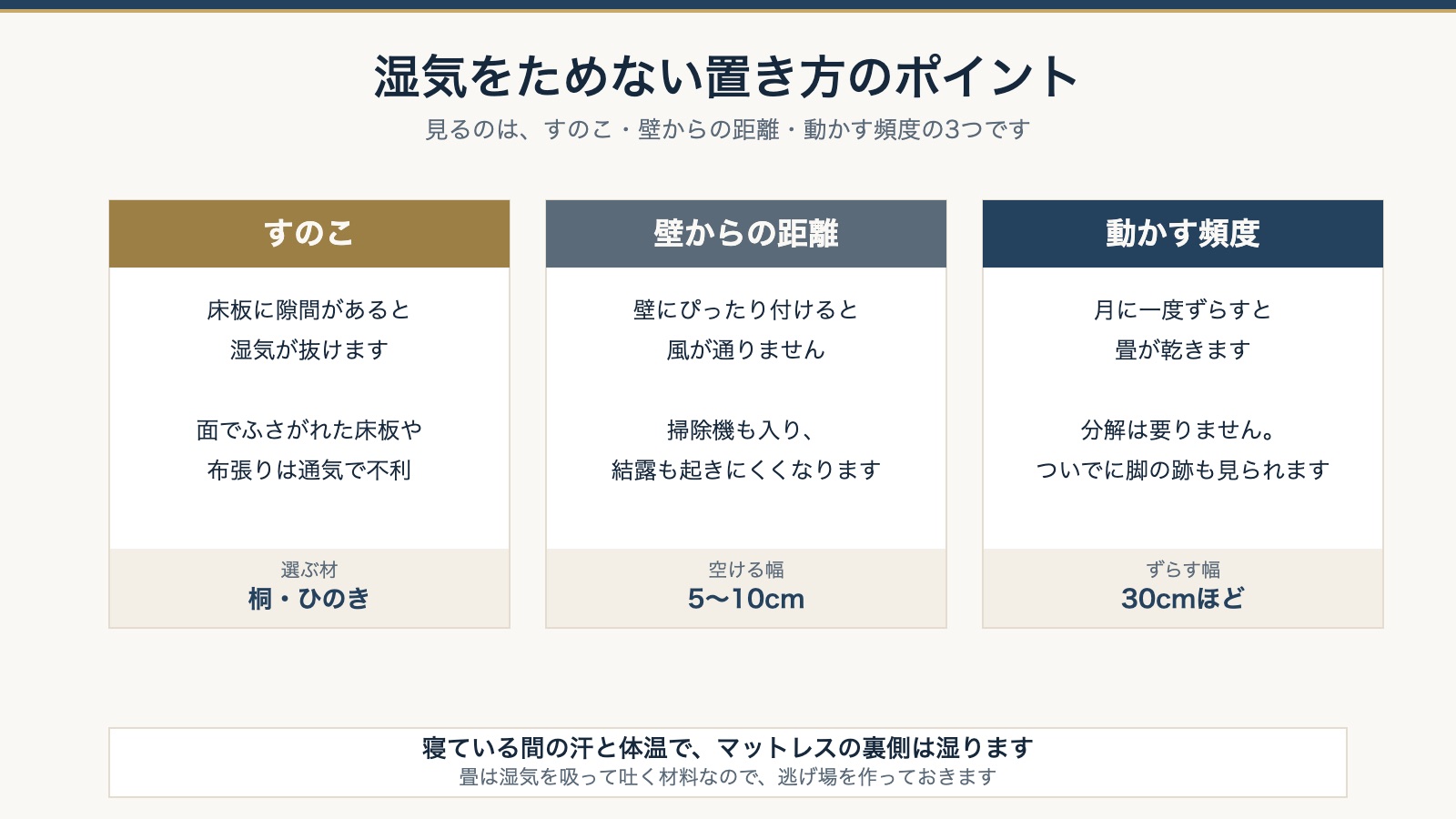 湿気をためない置き方のポイント。すのこ・壁からの距離・動かす頻度を並べた図