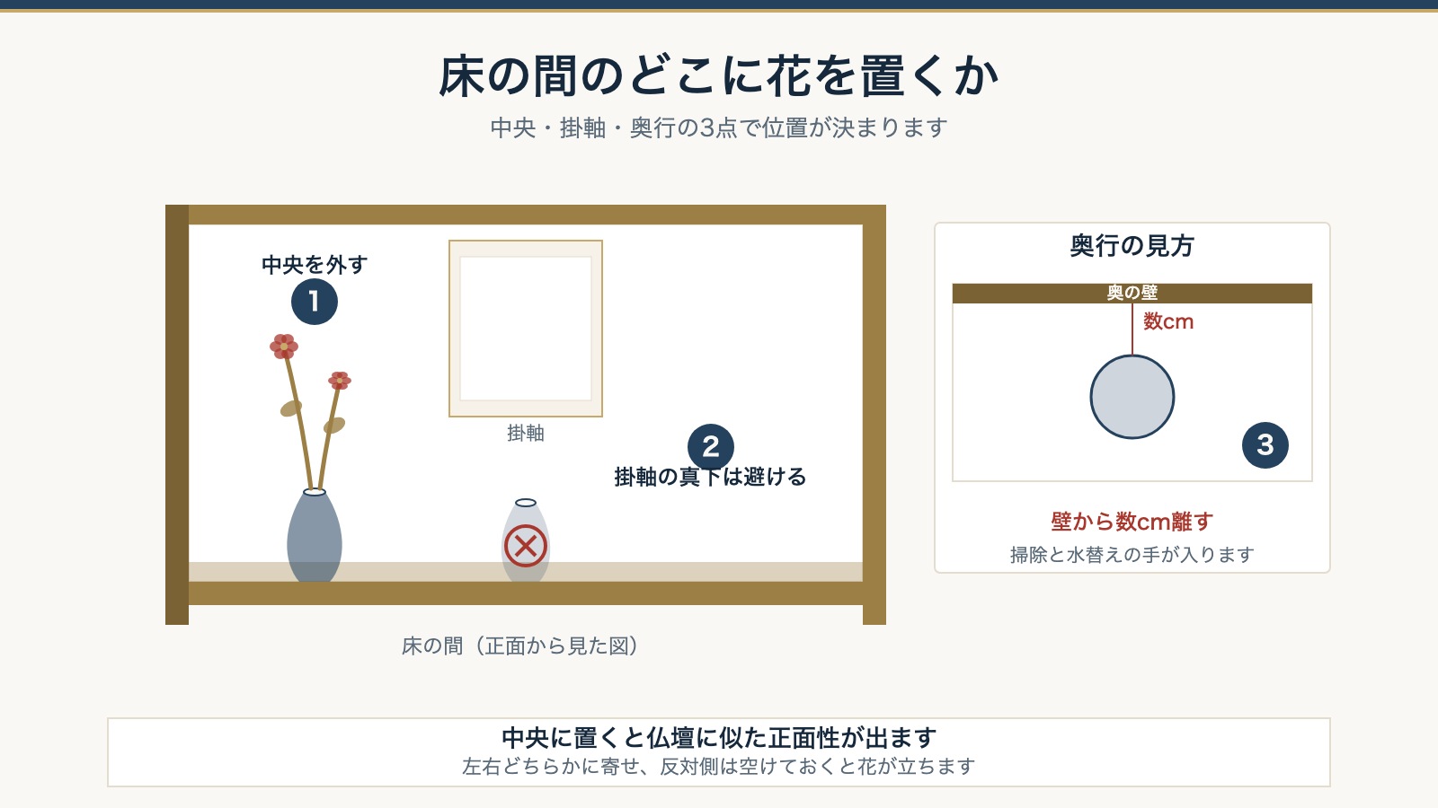 床の間のどこに花を置くかの図。中央を外し、掛軸の真下を避け、壁から数cm離す