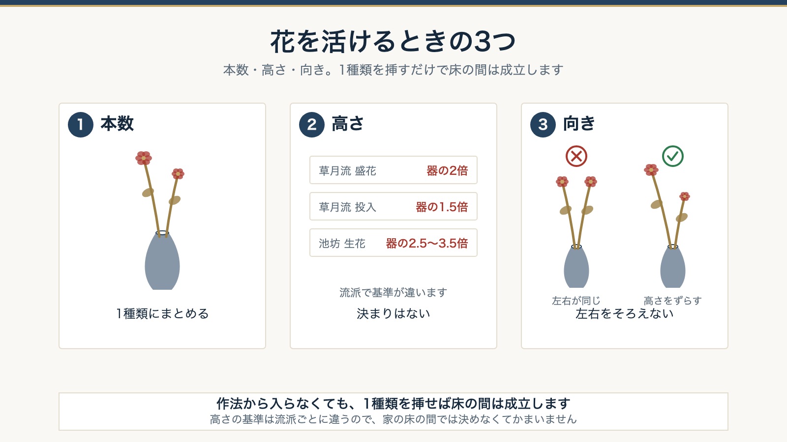 床の間の花を活けるときの3つ。1種類にまとめる、高さは流派で基準が違う、左右をそろえないを並べた図